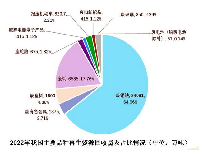 再生资源行业面临四大发展困境，业内呼吁加快寻求解决之道