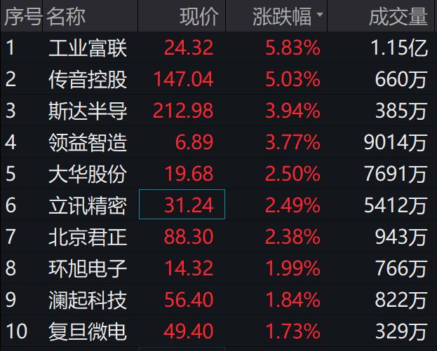 工业富联、传音控股领涨，电子50ETF（515320）今日已涨0.7%