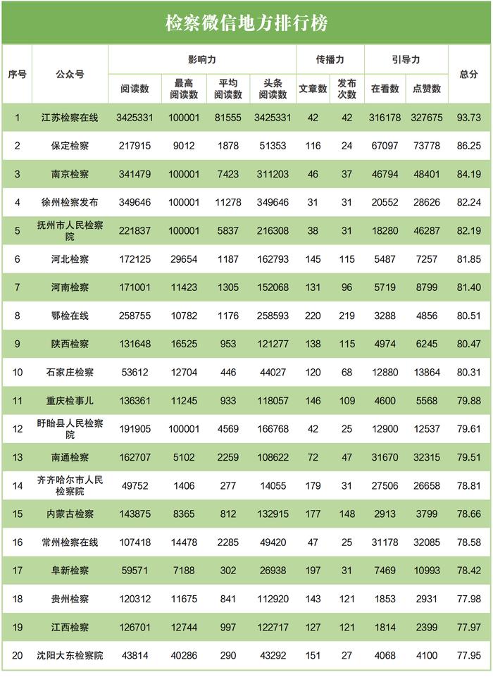 2023年3月“互联网+检察”新媒体指数排行榜发布