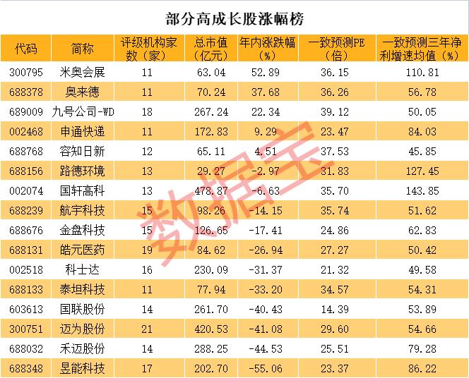 数据丨优质成长股揭秘，未来三年净利增速均超40%，超级慢牛股浮现