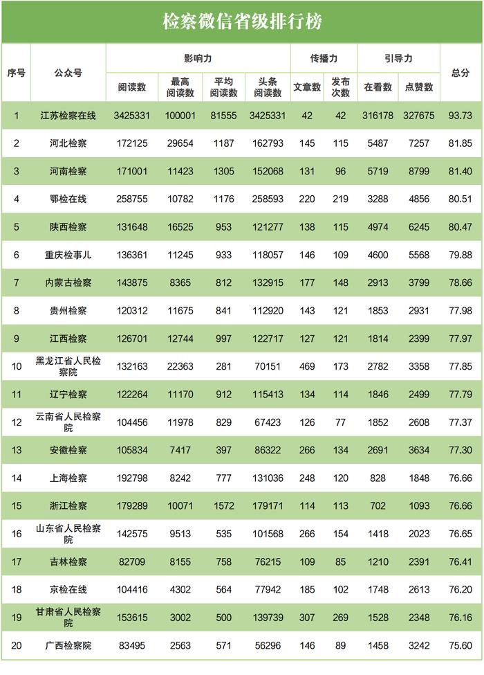 2023年3月“互联网+检察”新媒体指数排行榜发布