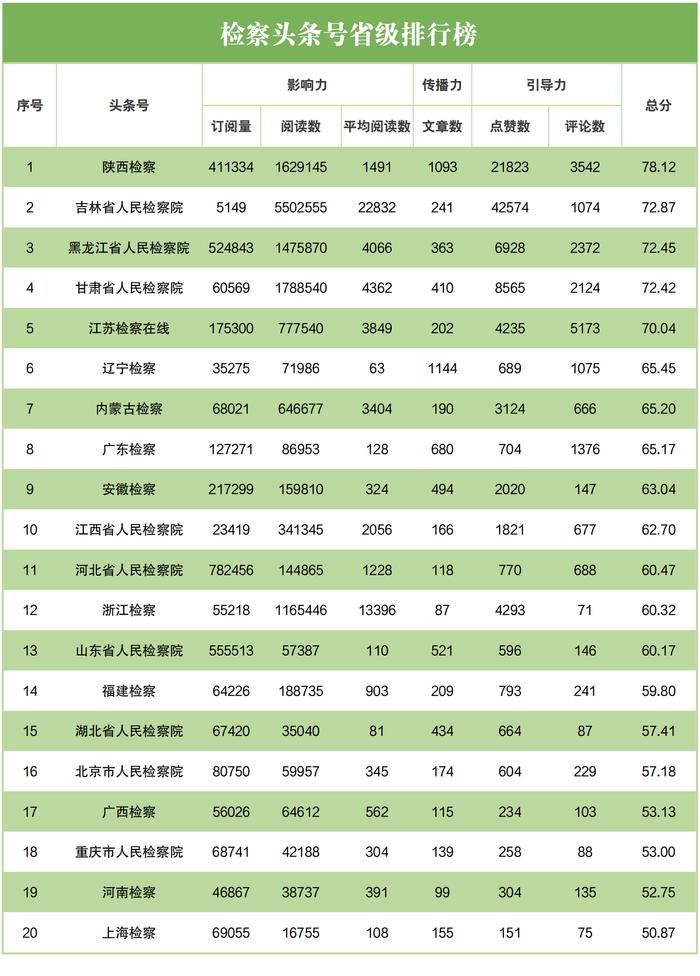 2023年3月“互联网+检察”新媒体指数排行榜发布