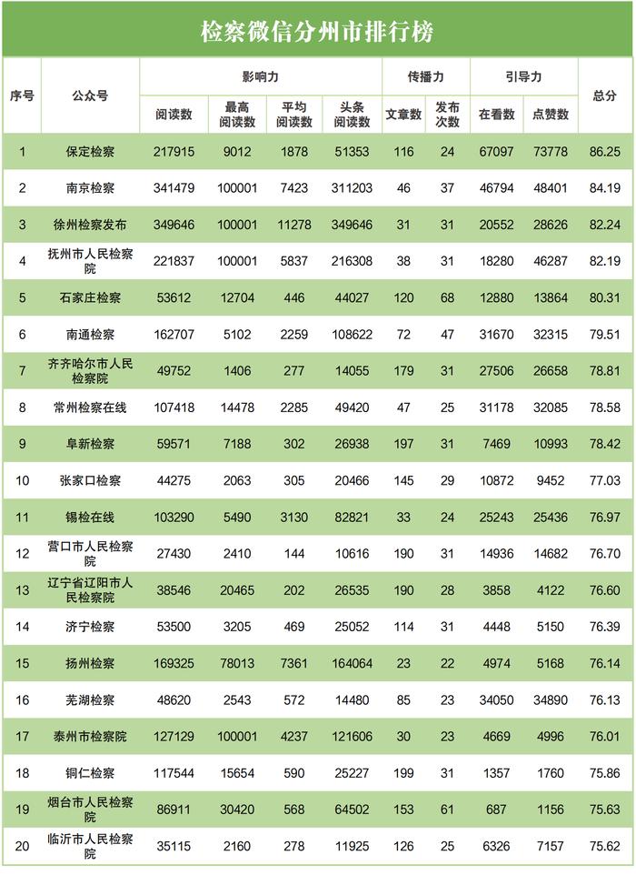 2023年3月“互联网+检察”新媒体指数排行榜发布