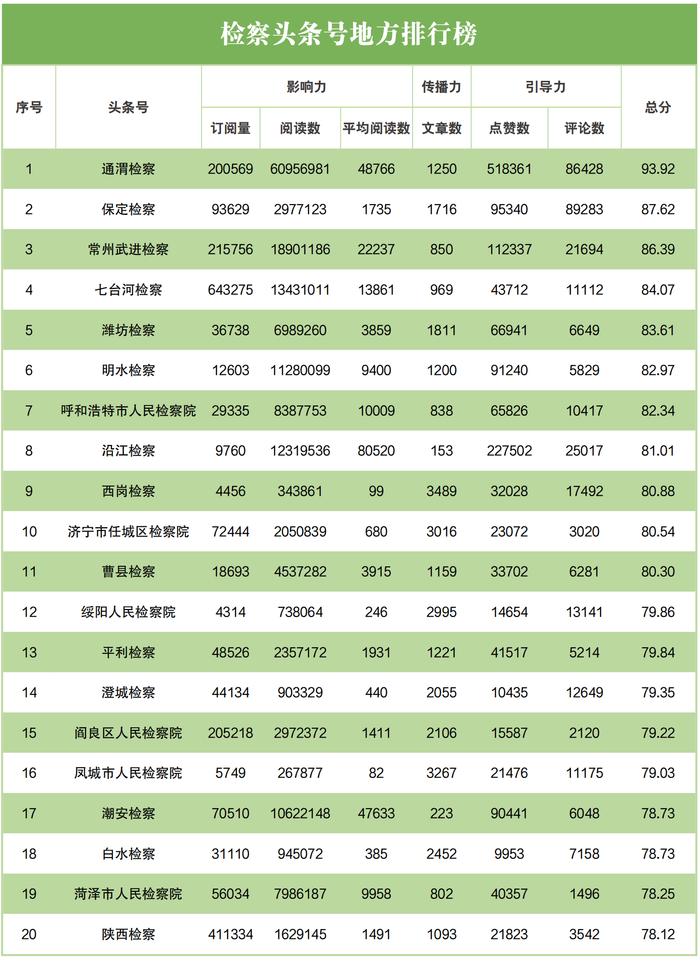 2023年3月“互联网+检察”新媒体指数排行榜发布