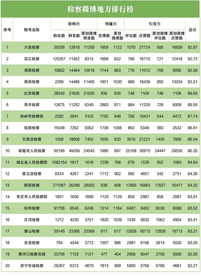 2023年3月“互联网+检察”新媒体指数排行榜发布