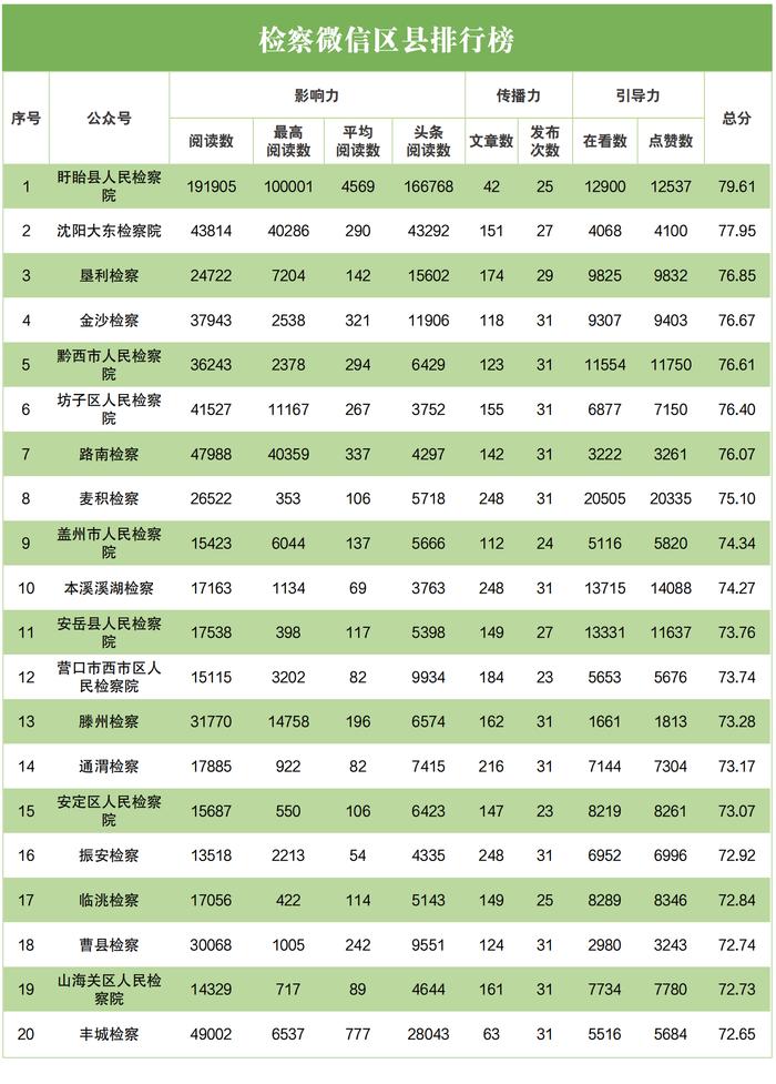 2023年3月“互联网+检察”新媒体指数排行榜发布