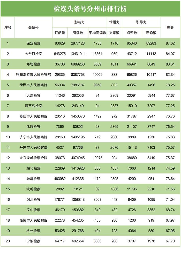 2023年3月“互联网+检察”新媒体指数排行榜发布