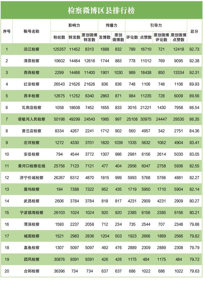 2023年3月“互联网+检察”新媒体指数排行榜发布