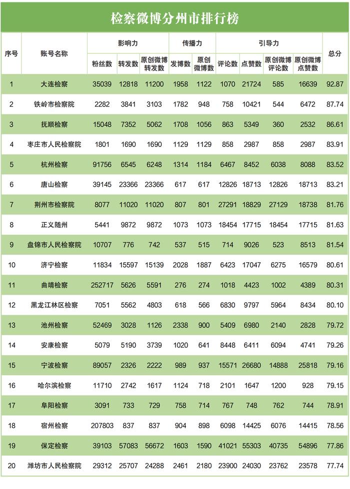 2023年3月“互联网+检察”新媒体指数排行榜发布