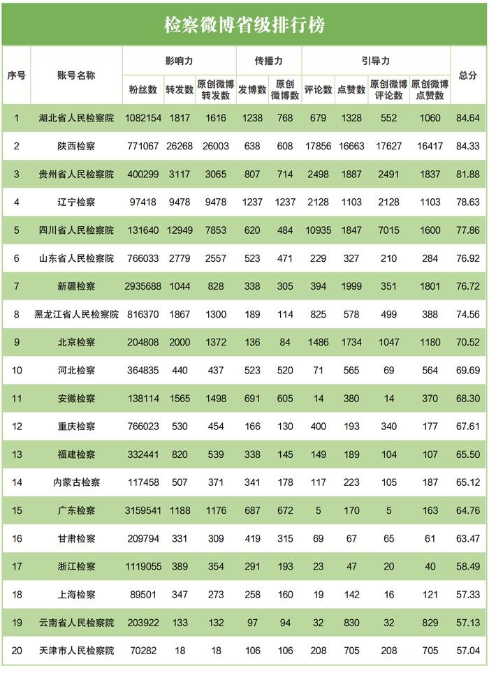 2023年3月“互联网+检察”新媒体指数排行榜发布