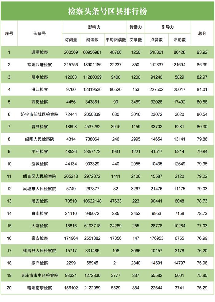 2023年3月“互联网+检察”新媒体指数排行榜发布