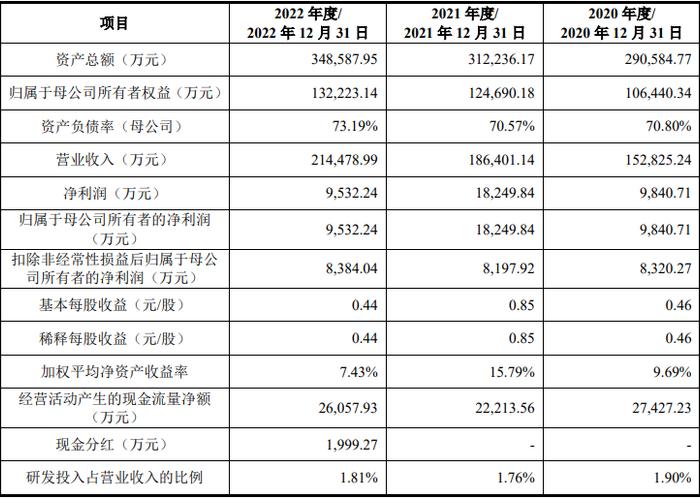 地通控股：拟冲刺上交所主板IPO上市，预计投入募资7亿元，近八成收入来自第一大客户吉利集团