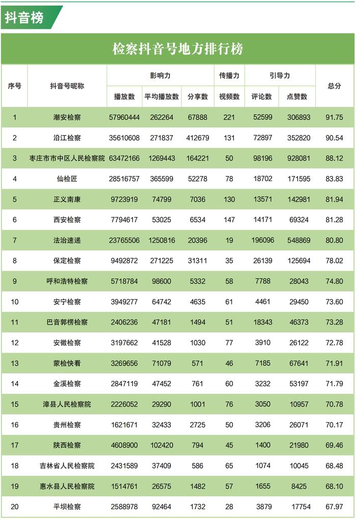 2023年3月“互联网+检察”新媒体指数排行榜发布