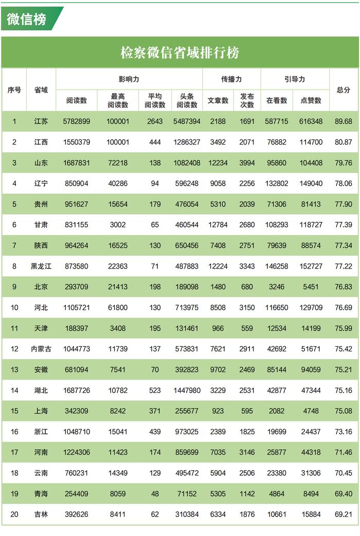 2023年3月“互联网+检察”新媒体指数排行榜发布