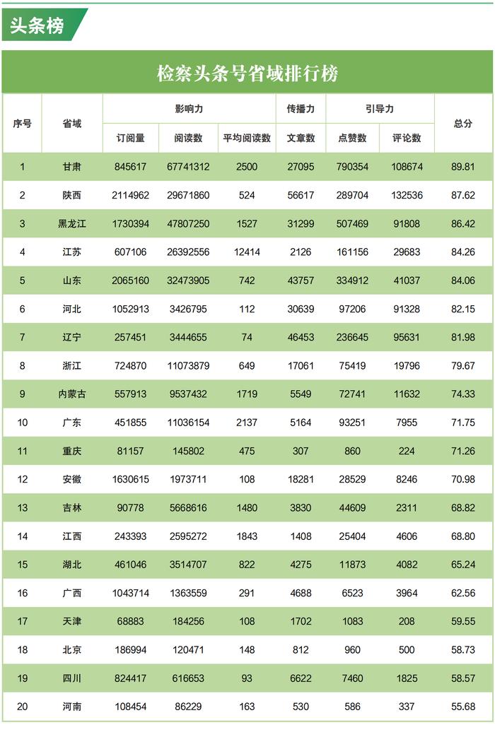 2023年3月“互联网+检察”新媒体指数排行榜发布