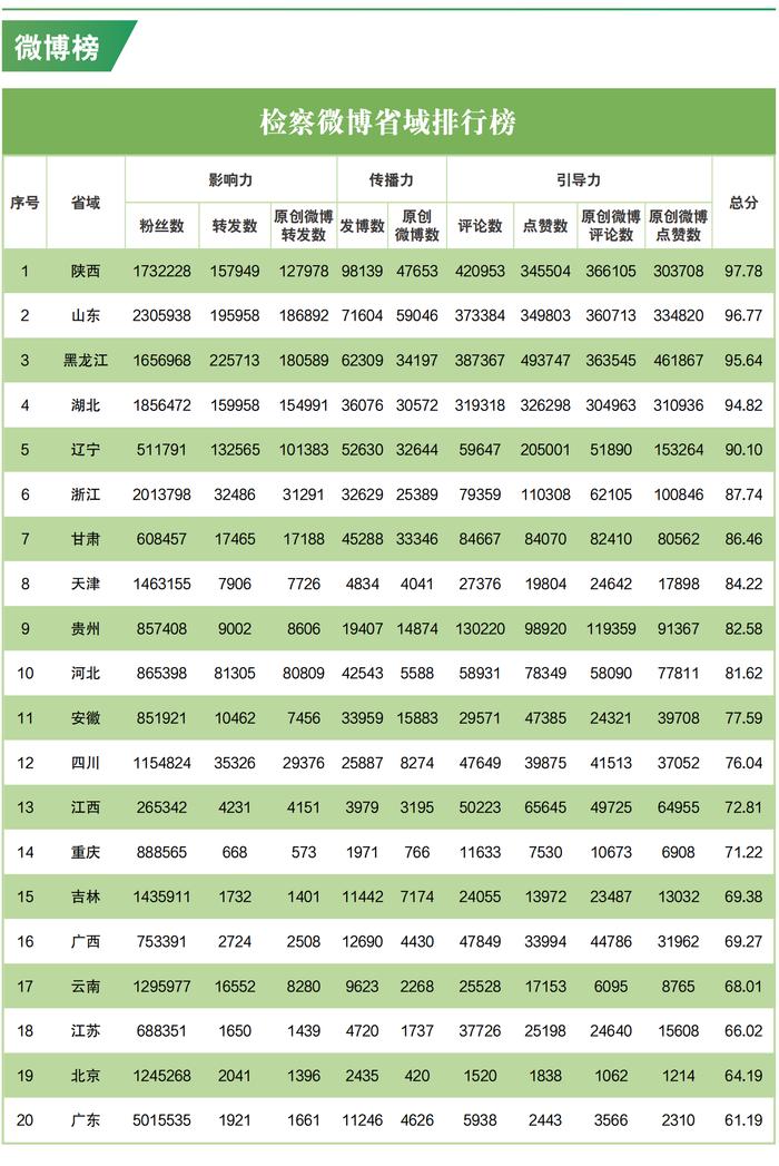 2023年3月“互联网+检察”新媒体指数排行榜发布