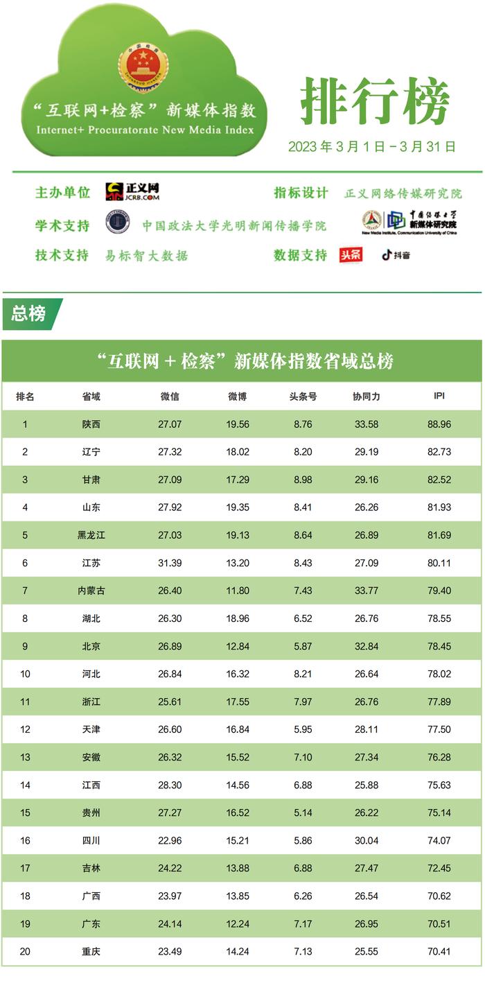 2023年3月“互联网+检察”新媒体指数排行榜发布