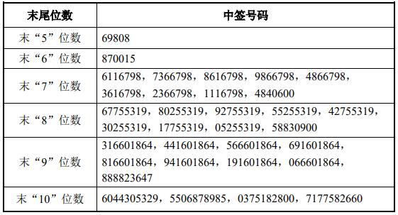 力合微：力合转债网上中签号码共10.5758万个