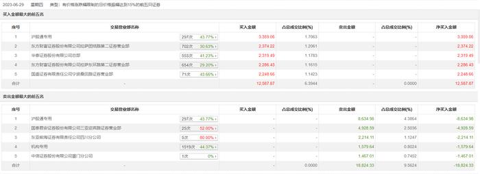 龙虎榜丨东方通信今日涨停，知名游资现身龙虎榜，宁波桑田路净买入2248.66万元