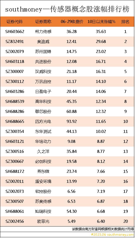 传感器概念股排行榜|传感器板块涨幅居前，关注这些股票！