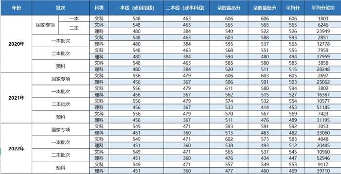 你要的上海立信会计金融学院近三年录取分数线，全在这里！