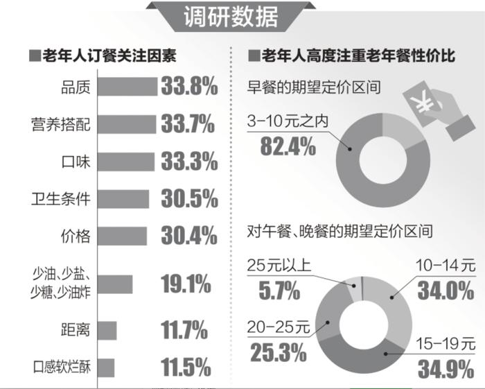 外卖平台，难搜“养老餐”！一顿“老年餐”，您觉得多少钱合适？