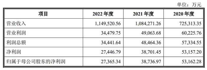 安佑生物：拟冲刺深交所主板IPO上市，预计投入募资11.04亿元，近年主业毛利率持续下滑