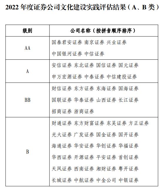 2022年度证券公司文化建设实践评估结果出炉，A类公司12家