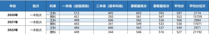 你要的上海立信会计金融学院近三年录取分数线，全在这里！