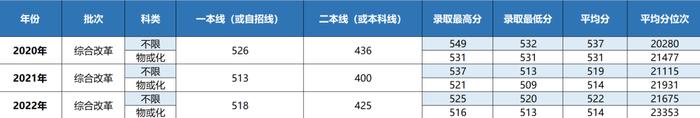 你要的上海立信会计金融学院近三年录取分数线，全在这里！