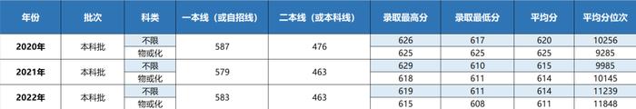 你要的上海立信会计金融学院近三年录取分数线，全在这里！