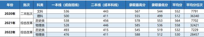 你要的上海立信会计金融学院近三年录取分数线，全在这里！