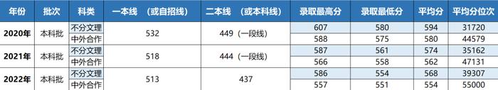 你要的上海立信会计金融学院近三年录取分数线，全在这里！