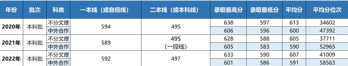 你要的上海立信会计金融学院近三年录取分数线，全在这里！