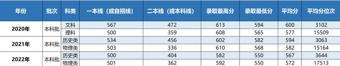 你要的上海立信会计金融学院近三年录取分数线，全在这里！