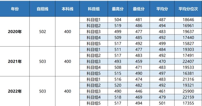 你要的上海立信会计金融学院近三年录取分数线，全在这里！