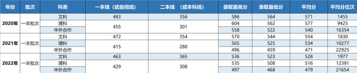 你要的上海立信会计金融学院近三年录取分数线，全在这里！