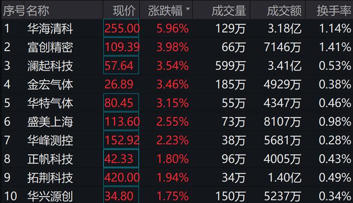 半导体板块震荡走高！华海清科领涨超5%，科创芯片ETF华安（588290）震荡飘红