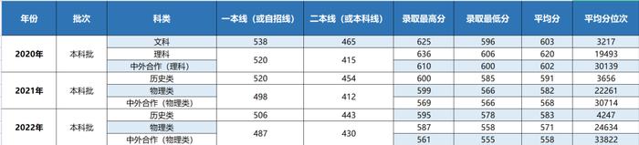 你要的上海立信会计金融学院近三年录取分数线，全在这里！