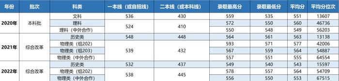 你要的上海立信会计金融学院近三年录取分数线，全在这里！