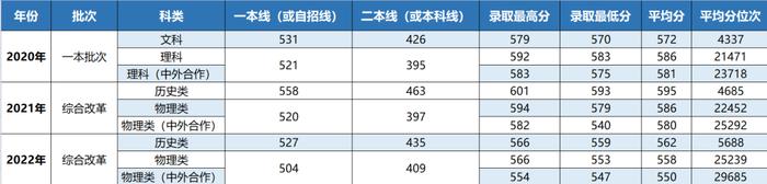 你要的上海立信会计金融学院近三年录取分数线，全在这里！