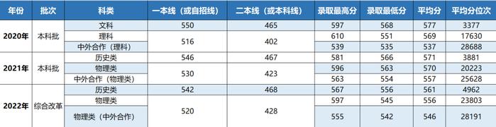 你要的上海立信会计金融学院近三年录取分数线，全在这里！