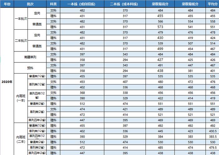 你要的上海立信会计金融学院近三年录取分数线，全在这里！