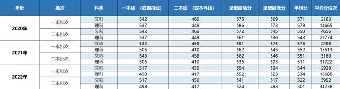 你要的上海立信会计金融学院近三年录取分数线，全在这里！