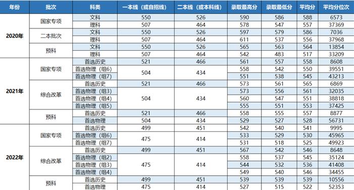 你要的上海立信会计金融学院近三年录取分数线，全在这里！