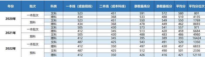 你要的上海立信会计金融学院近三年录取分数线，全在这里！