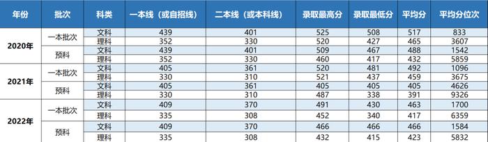 你要的上海立信会计金融学院近三年录取分数线，全在这里！