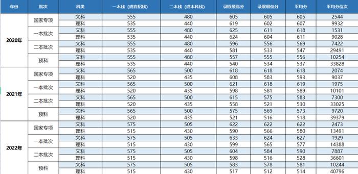 你要的上海立信会计金融学院近三年录取分数线，全在这里！