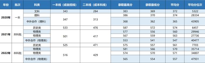 你要的上海立信会计金融学院近三年录取分数线，全在这里！