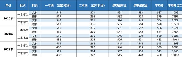 你要的上海立信会计金融学院近三年录取分数线，全在这里！